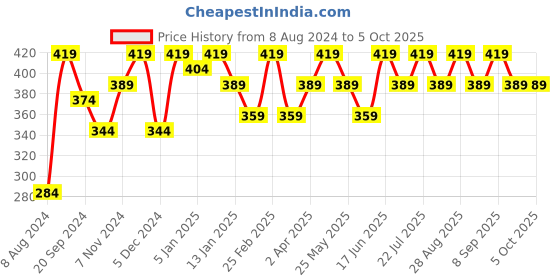 myntra.com Anouk Set Of 2 Gold-Plated & Beads-Studded Bangles anouk Price History Graph from 8 Aug 2024 to 4 Oct 2025