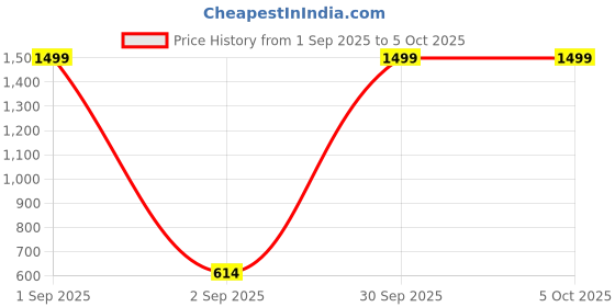 myntra.com Anouk Set Of 2 Gold-Plated & Gold Brass Artificial Stones & Beads Bangles anouk Price History Graph from 1 Sep 2025 to 5 Oct 2025