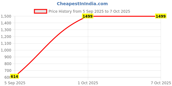 myntra.com Anouk Set Of 2 Gold-Plated & Gold Brass Artificial Stones & Beads Bangles anouk Price History Graph from 5 Sep 2025 to 7 Oct 2025