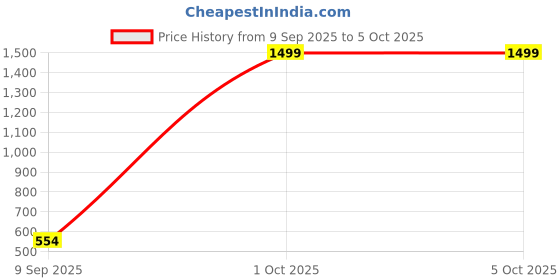 myntra.com Anouk Set Of 2 Gold-Plated & Gold Brass Artificial Stones & Beads Bangles anouk Price History Graph from 9 Sep 2025 to 5 Oct 2025