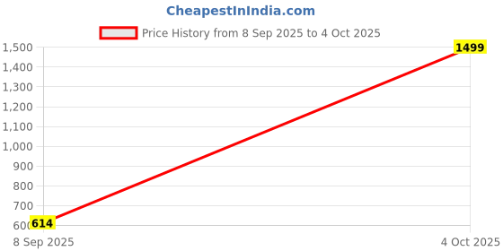 myntra.com Anouk Set Of 2 Gold-Plated & Gold Brass Artificial Stones & Beads Bangles anouk Price History Graph from 8 Sep 2025 to 4 Oct 2025