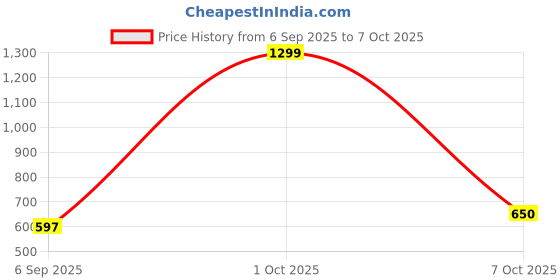 myntra.com Anouk Set Of 2 Gold-Plated & Gold Brass Artificial Stones & Beads Bangles anouk Price History Graph from 6 Sep 2025 to 7 Oct 2025