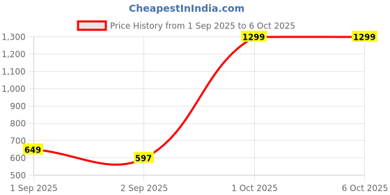 myntra.com Anouk Set Of 2 Gold-Plated & Gold Brass Artificial Stones Bangles anouk Price History Graph from 1 Sep 2025 to 5 Oct 2025