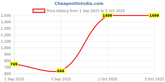 myntra.com Anouk Set Of 2 Gold-Plated & Gold Brass Artificial Stones Bangles anouk Price History Graph from 1 Sep 2025 to 5 Oct 2025