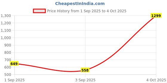 myntra.com Anouk Set Of 2 Gold-Plated & Gold Brass Artificial Stones Bangles anouk Price History Graph from 1 Sep 2025 to 4 Oct 2025