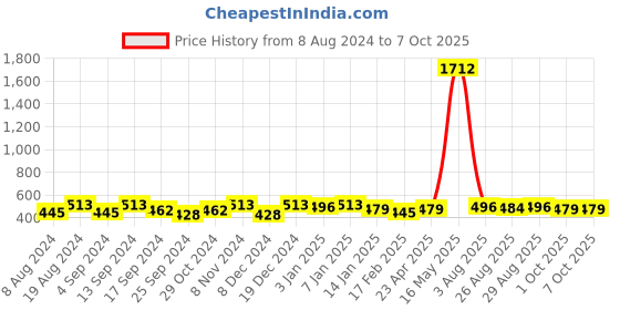 myntra.com Anouk Set Of 2 Gold-Plated & Stone-Studded Bangles anouk Price History Graph from 8 Aug 2024 to 6 Oct 2025