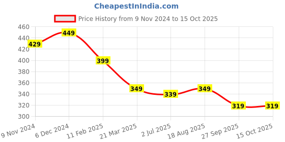 myntra.com Anouk Set Of 2 Gold-Plated Anklets anouk Price History Graph from 9 Nov 2024 to 14 Oct 2025