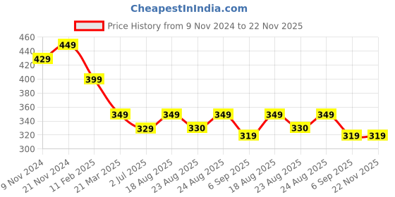 myntra.com Anouk Set Of 2 Gold-Plated Anklets anouk Price History Graph from 9 Nov 2024 to 22 Nov 2025