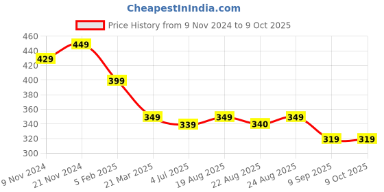 myntra.com Anouk Set Of 2 Gold-Plated Anklets anouk Price History Graph from 9 Nov 2024 to 8 Oct 2025