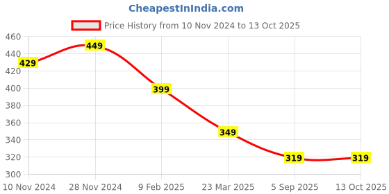 myntra.com Anouk Set Of 2 Gold-Plated Anklets anouk Price History Graph from 10 Nov 2024 to 12 Oct 2025