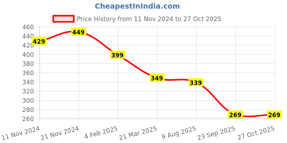 myntra.com Anouk Set Of 2 Gold-Plated Anklets anouk Price History Graph from 11 Nov 2024 to 26 Oct 2025