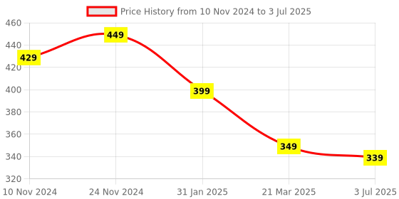 myntra.com Anouk Set Of 2 Gold-Plated Anklets anouk Price History Graph from 10 Nov 2024 to 3 Jul 2025