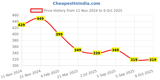myntra.com Anouk Set Of 2 Gold-Plated Anklets anouk Price History Graph from 11 Nov 2024 to 8 Oct 2025