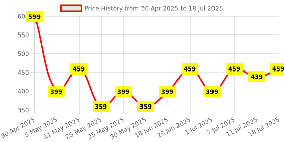 myntra.com Anouk Set Of 2 Gold-Plated Antique Design Kada Bangles anouk Price History Graph from 30 Apr 2025 to 11 Jul 2025