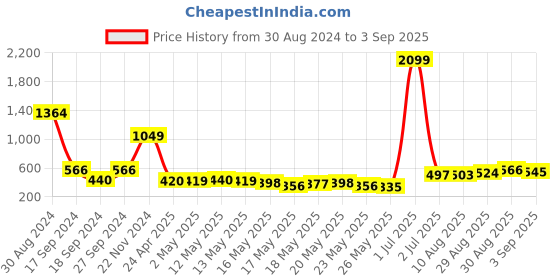 myntra.com Anouk Set of 2 Gold-Plated Antique Hoop and Drop Earrings anouk Price History Graph from 30 Aug 2024 to 3 Sep 2025
