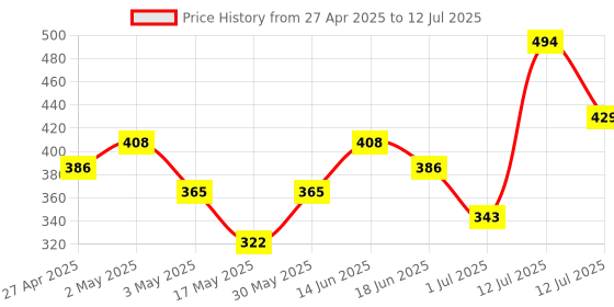 myntra.com Anouk Set Of 2 Gold Plated Artificial Beaded Dome Shaped Jhumkas anouk Price History Graph from 27 Apr 2025 to 12 Jul 2025