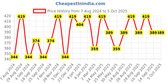myntra.com Anouk Set Of 2 Gold Plated Bangles anouk Price History Graph from 7 Aug 2024 to 5 Oct 2025