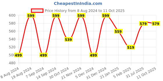 myntra.com Anouk Set Of 2 Gold Plated Bangles anouk Price History Graph from 8 Aug 2024 to 10 Oct 2025