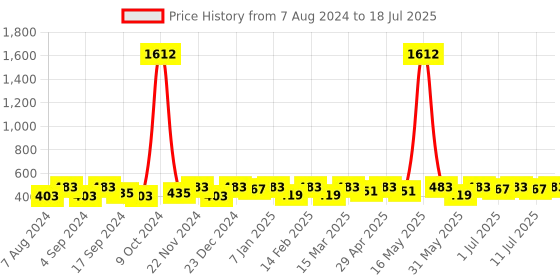 myntra.com Anouk Set Of 2 Gold Plated Bangles anouk Price History Graph from 7 Aug 2024 to 11 Jul 2025