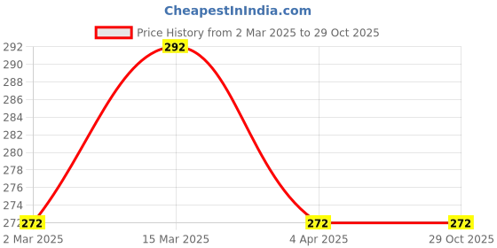 myntra.com Anouk Set Of 2 Gold-Plated Bangles anouk Price History Graph from 2 Mar 2025 to 28 Oct 2025