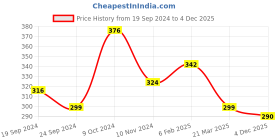 myntra.com Anouk Set Of 2 Gold-Plated Beaded Brass Anklet anouk Price History Graph from 19 Sep 2024 to 4 Dec 2025