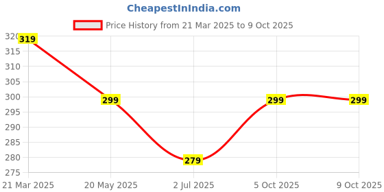 myntra.com Anouk Set Of 2 Gold-Plated Beaded Mangalsutra anouk Price History Graph from 21 Mar 2025 to 7 Oct 2025
