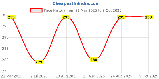 myntra.com Anouk Set Of 2 Gold-Plated Beaded Mangalsutras anouk Price History Graph from 21 Mar 2025 to 9 Oct 2025