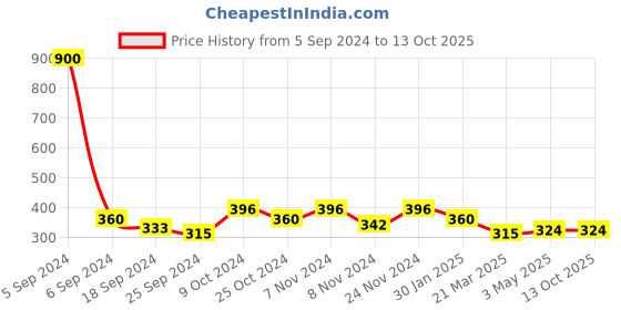 myntra.com Anouk Set Of 2 Gold-Plated Brass Anklet anouk Price History Graph from 5 Sep 2024 to 13 Oct 2025