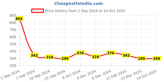 myntra.com Anouk Set Of 2 Gold-Plated Brass Anklet anouk Price History Graph from 1 Sep 2024 to 14 Oct 2025