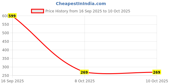 myntra.com Anouk Set Of 2 Gold-Plated Brass Artificial Stones Studs anouk Price History Graph from 16 Sep 2025 to 8 Oct 2025