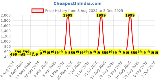 myntra.com Anouk Set Of 2 Gold-Plated Contemporary Jhumkas anouk Price History Graph from 8 Aug 2024 to 2 Dec 2025