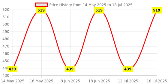 myntra.com Anouk Set Of 2 Gold-Plated Cubic Zirconia-Studded Bangles anouk Price History Graph from 14 May 2025 to 12 Jul 2025