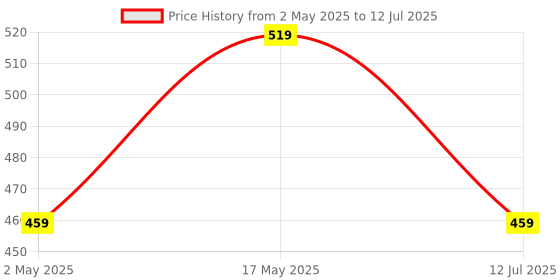 myntra.com Anouk Set Of 2 Gold-Plated Cubic Zirconia-Studded Bangles anouk Price History Graph from 2 May 2025 to 12 Jul 2025