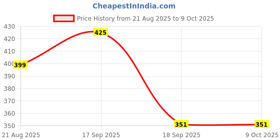myntra.com Anouk Set of 2 Gold-Plated CZ Studded Bangles anouk Price History Graph from 21 Aug 2025 to 9 Oct 2025