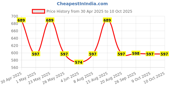 myntra.com Anouk Set Of 2 Gold-Plated Filigree Design Bangles anouk Price History Graph from 30 Apr 2025 to 9 Oct 2025