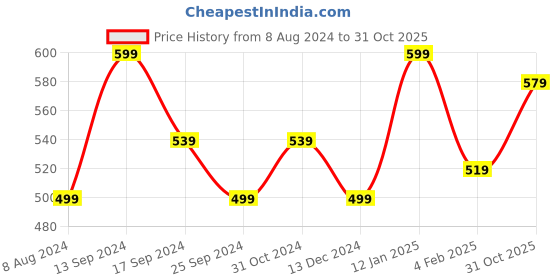 myntra.com Anouk Set Of 2 Gold Plated Floral Textured American Diamond Stone Studded Bangles anouk Price History Graph from 8 Aug 2024 to 31 Oct 2025