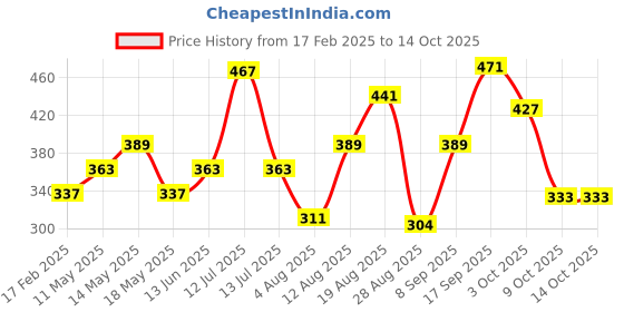 myntra.com Anouk Set Of 2 Gold-Plated Kundan Stone-Studded Nosepin anouk Price History Graph from 17 Feb 2025 to 14 Oct 2025