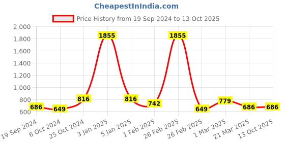 myntra.com Anouk Set Of 2 Gold-Plated Kundan-Studded and Beaded Brass Anklet anouk Price History Graph from 19 Sep 2024 to 13 Oct 2025