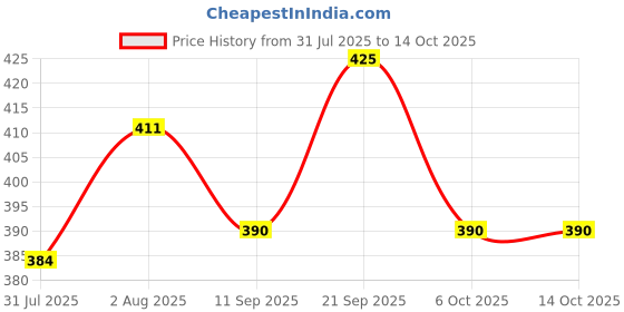 myntra.com Anouk Set Of 2 Gold-Plated Kundan Studded & Beaded Earrings anouk Price History Graph from 31 Jul 2025 to 14 Oct 2025