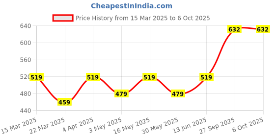 myntra.com Anouk Set Of 2 Gold-Plated Kundan-Studded Bangles anouk Price History Graph from 15 Mar 2025 to 5 Oct 2025