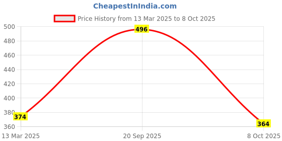myntra.com Anouk Set Of 2 Gold-Plated Kundan-Studded Bangles anouk Price History Graph from 13 Mar 2025 to 8 Oct 2025