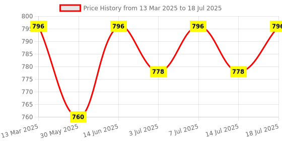 myntra.com Anouk Set Of 2 Gold-Plated Kundan-Studded Bangles anouk Price History Graph from 13 Mar 2025 to 14 Jul 2025