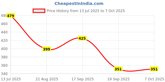 myntra.com Anouk Set Of 2 Gold Plated Kundan Studded Bangles anouk Price History Graph from 13 Jul 2025 to 6 Oct 2025