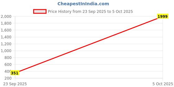myntra.com Anouk Set Of 2 Gold-Plated Kundan-Studded Bangles anouk Price History Graph from 23 Sep 2025 to 5 Oct 2025