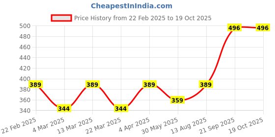 myntra.com Anouk Set Of 2 Gold-Plated Kundan-Studded Designer Wedding Bangles anouk Price History Graph from 22 Feb 2025 to 18 Oct 2025