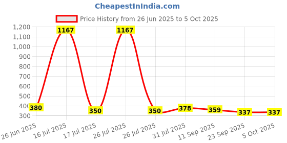myntra.com Anouk Set Of 2 Gold-Plated Kundan Studded Earrings anouk Price History Graph from 26 Jun 2025 to 4 Oct 2025
