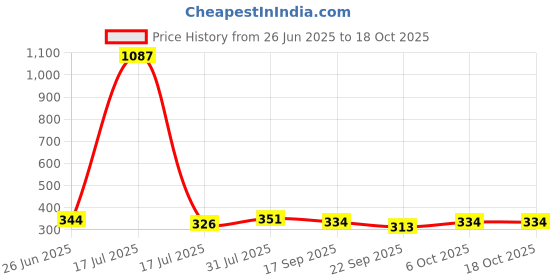 myntra.com Anouk Set Of 2 Gold-Plated Kundan Studded Earrings anouk Price History Graph from 26 Jun 2025 to 18 Oct 2025