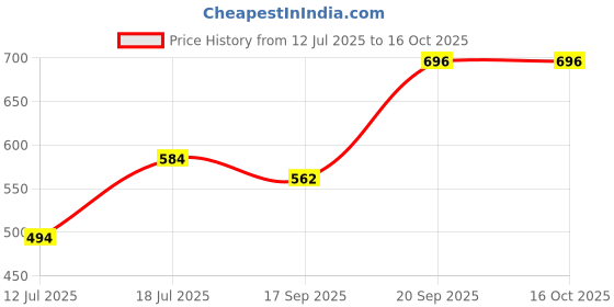 myntra.com Anouk Set Of 2 Gold-Plated Kundan-Studded Jaipuri Elephant Wedding Bangles anouk Price History Graph from 12 Jul 2025 to 16 Oct 2025