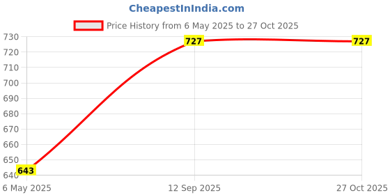 myntra.com Anouk Set Of 2 Gold-Plated Kundan-Studded Jhumki Bangles anouk Price History Graph from 6 May 2025 to 27 Oct 2025
