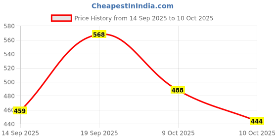 myntra.com Anouk Set Of 2 Gold-Plated Kundan-Studded Meenakari Bangles anouk Price History Graph from 14 Sep 2025 to 9 Oct 2025